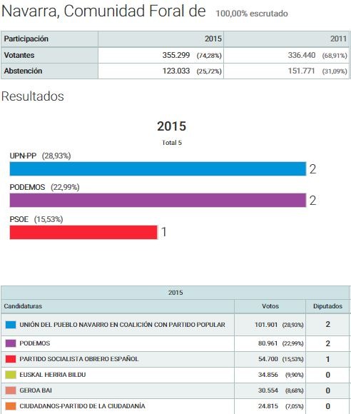 Resultados al Congreso. Elecciones 2015 (fuente: Ministerio del Interior) 