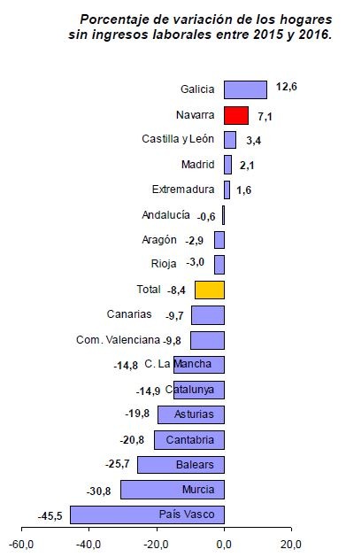 Estadística. Hogares sin ingresos laborales en Navarra. 2016