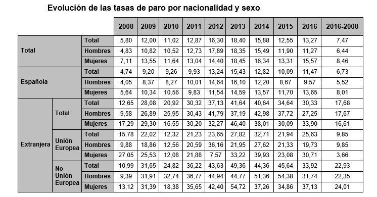 Gráfico 1 Población extranjera y paro en Navarra. UGT 